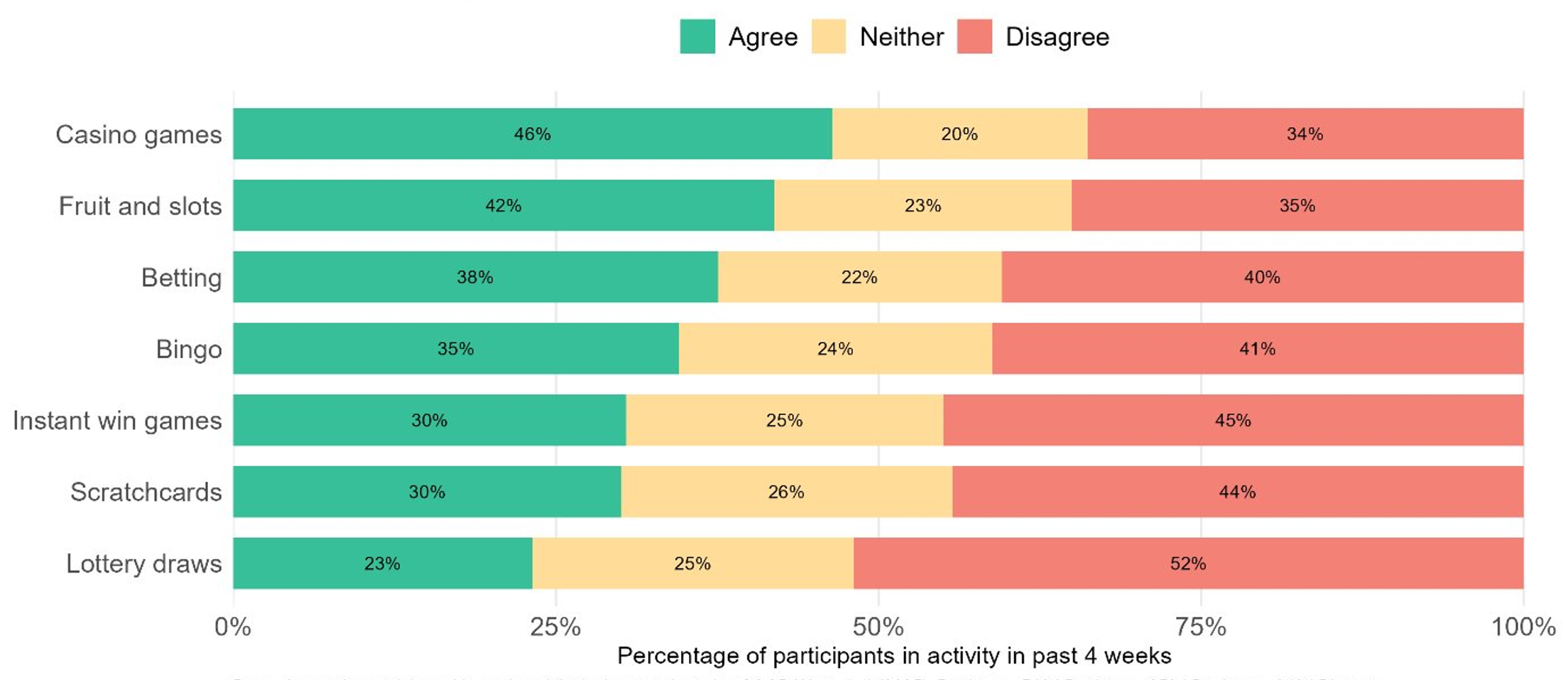 Figure 6: Agreement level with ‘effective checks’ statement by gambling activity in the past 4 weeks