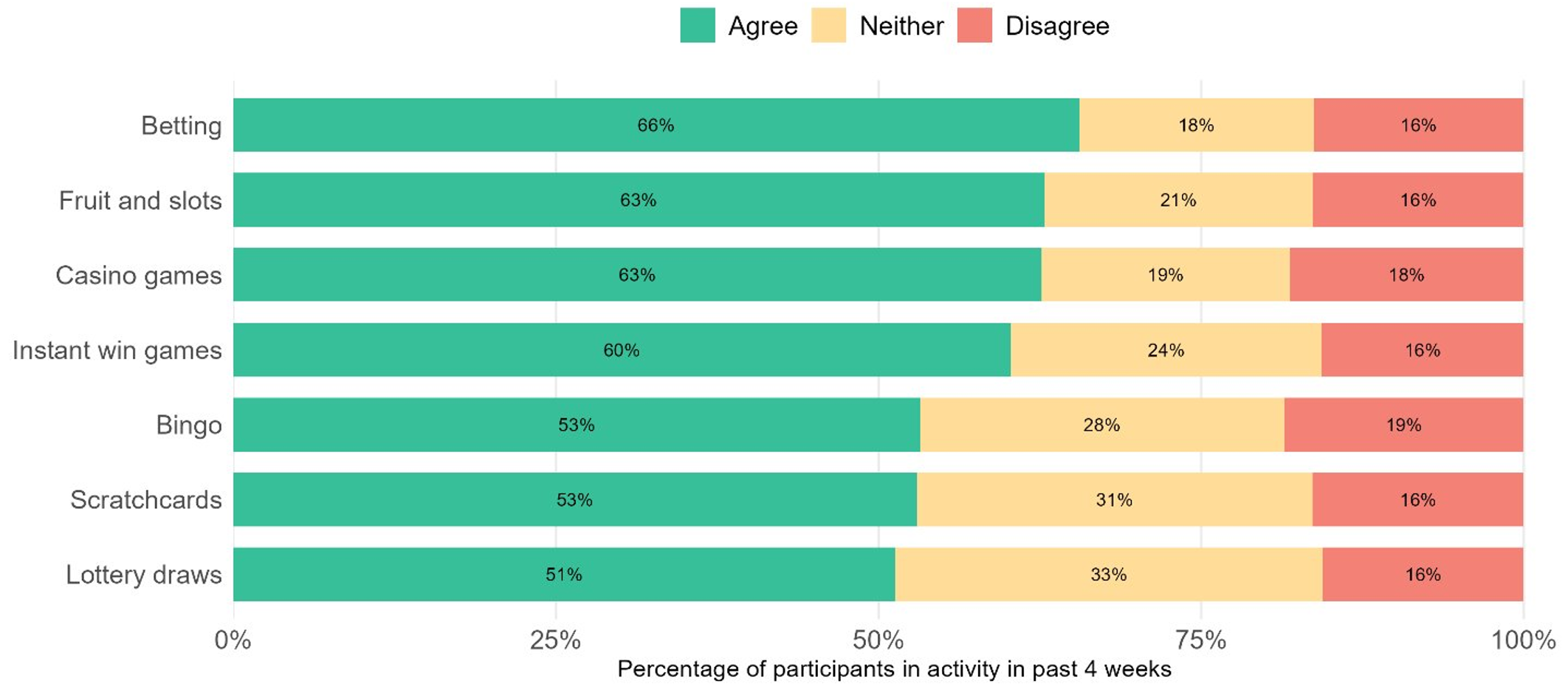 Figure 10: Agreement level with ‘quick and easy withdrawals’ statement by gambling activity in the past 4 weeks