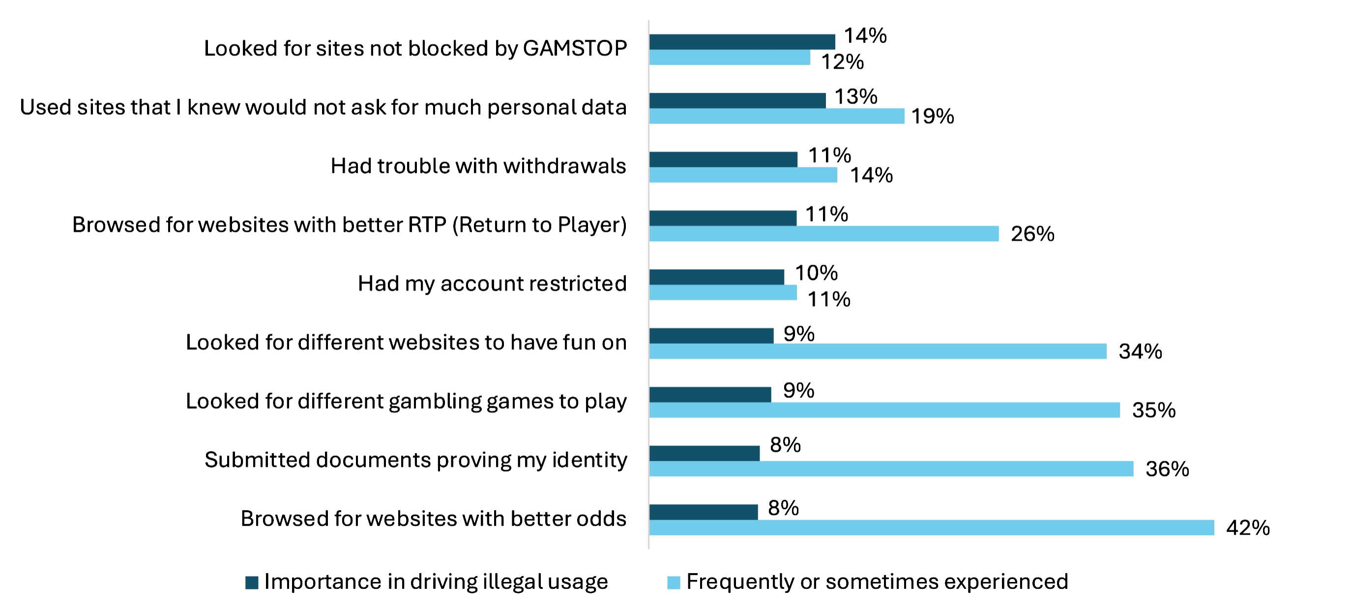 Figure 2. Importance in driving illegal gambling website use, against frequency experienced