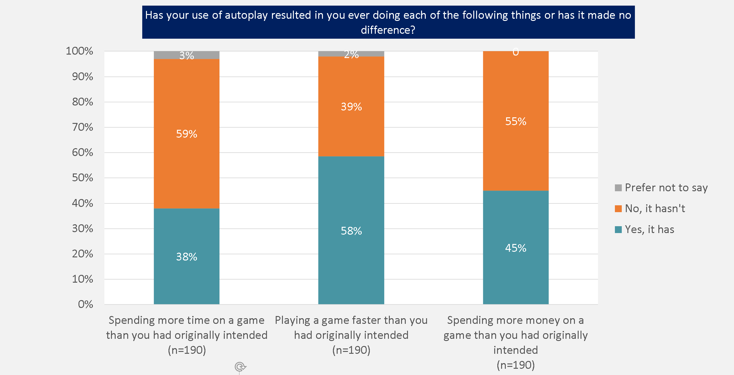 Chart - statements surrounding the effect auto-play has on a participant's use of online slot machine games -  Participants where asked the following question "Has your use of auto-play resulted in you ever doing each of the following things or has it made no difference?" The individual bars show the extent to which participants agreed, disagreed or were indifferent to the question.
