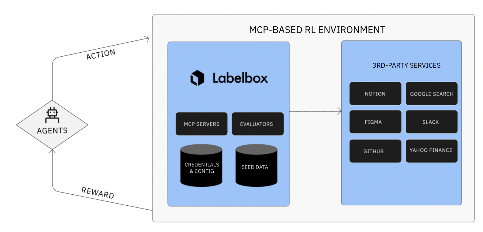Realistic RL environments via MCP