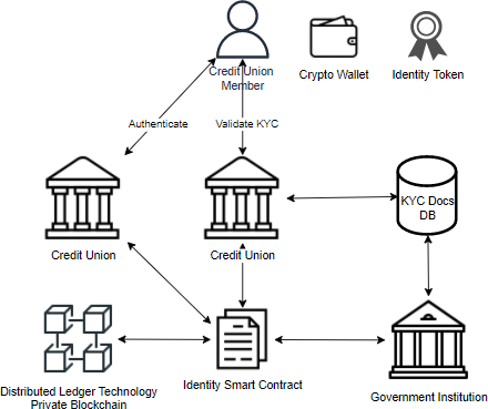 Credit Union Identity NFT System