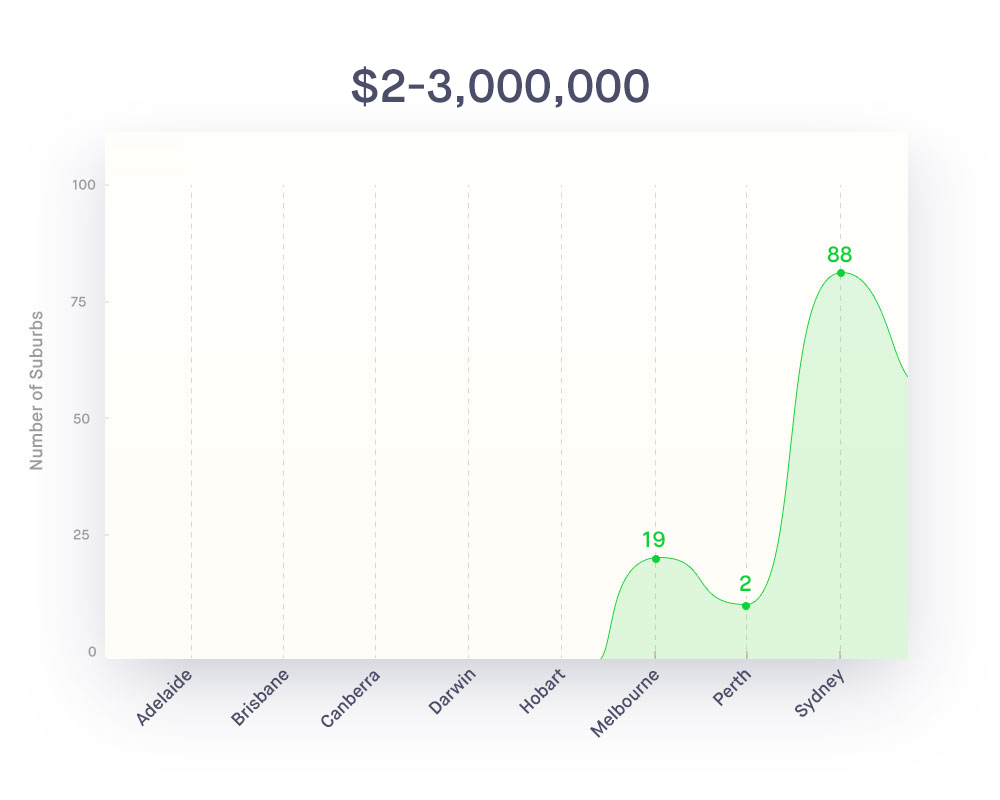 Million-Dollar-Suburbs-graph-2-3m