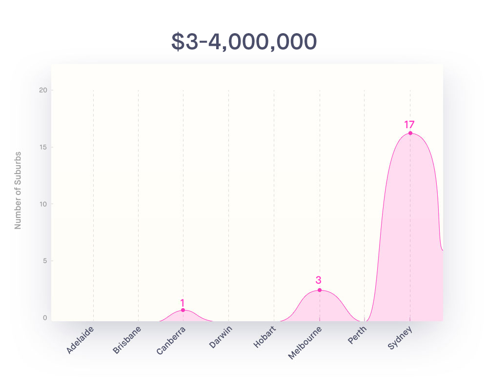 Million-Dollar-Suburbs-graph-3-4m