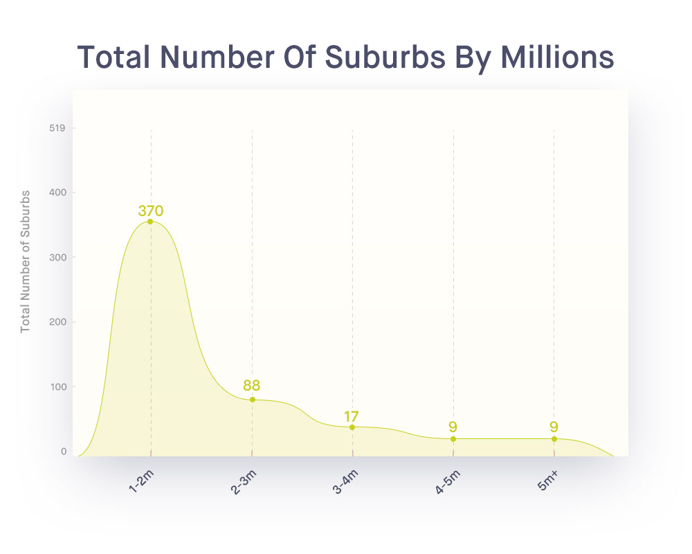 Million-Dollar-Suburbs-graph-global
