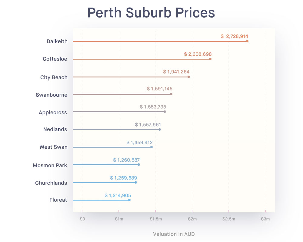 Million-Dollar-Suburbs-Perth