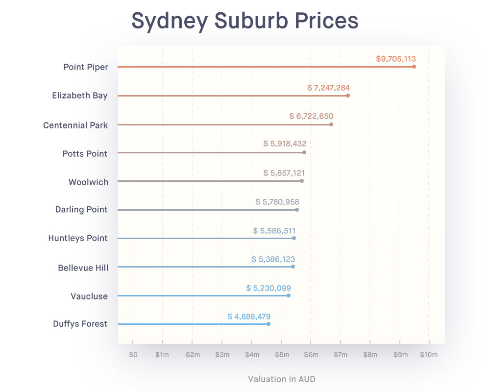 Million-Dollar-Suburbs-Sydney