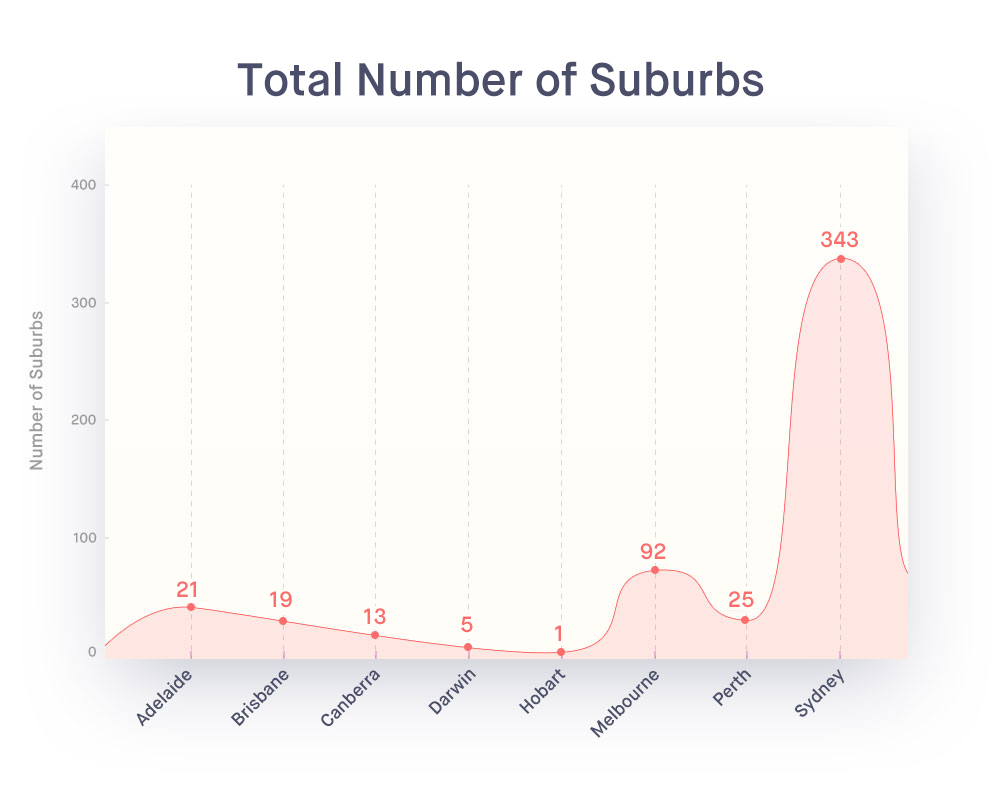 Million-Dollar-Suburbs-graph-0-total-subs