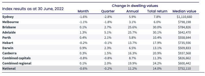 June CoreLogic Home Values