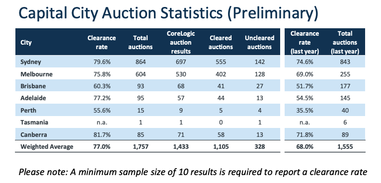 Capital city auction statistics