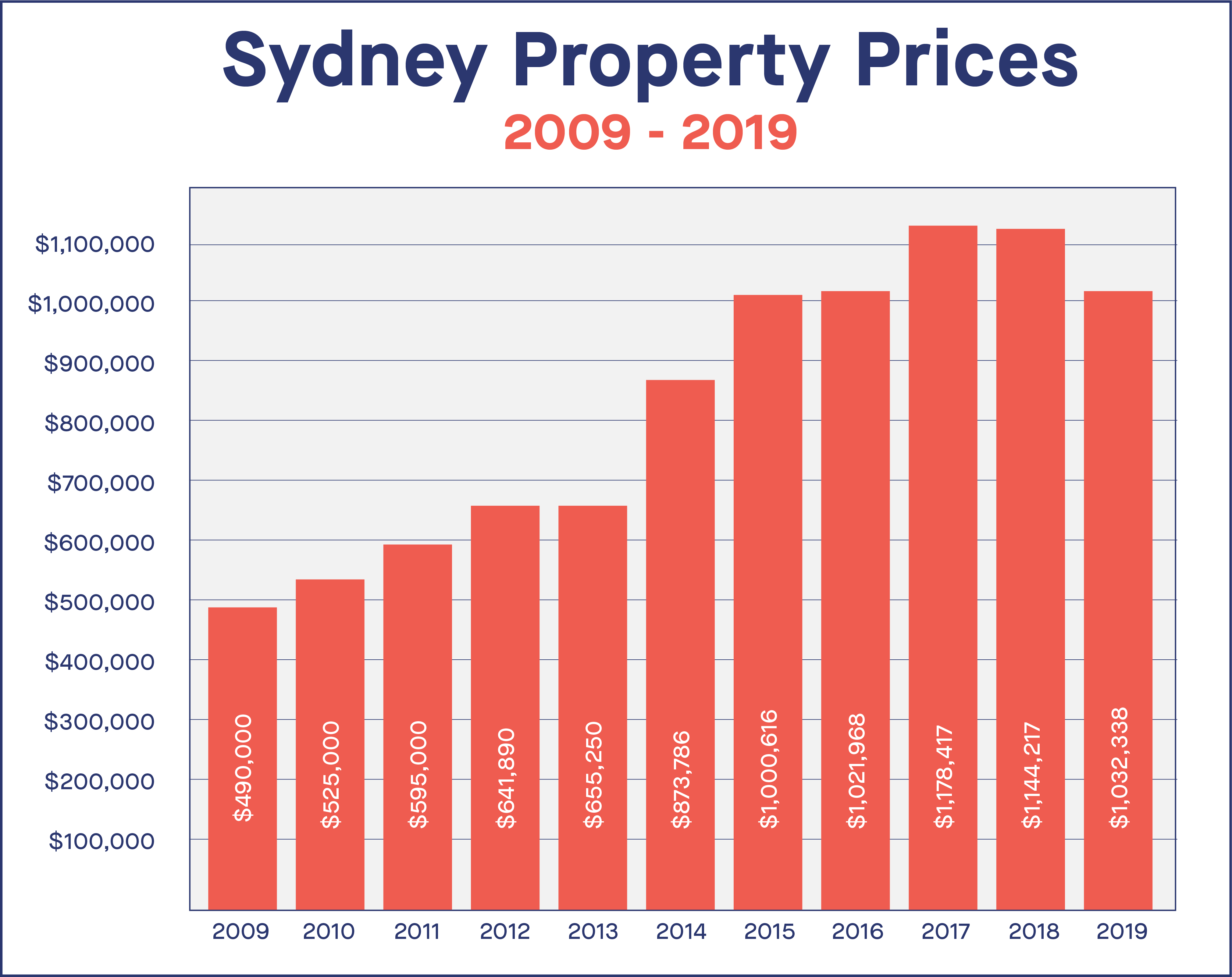 Sydney property market update-01