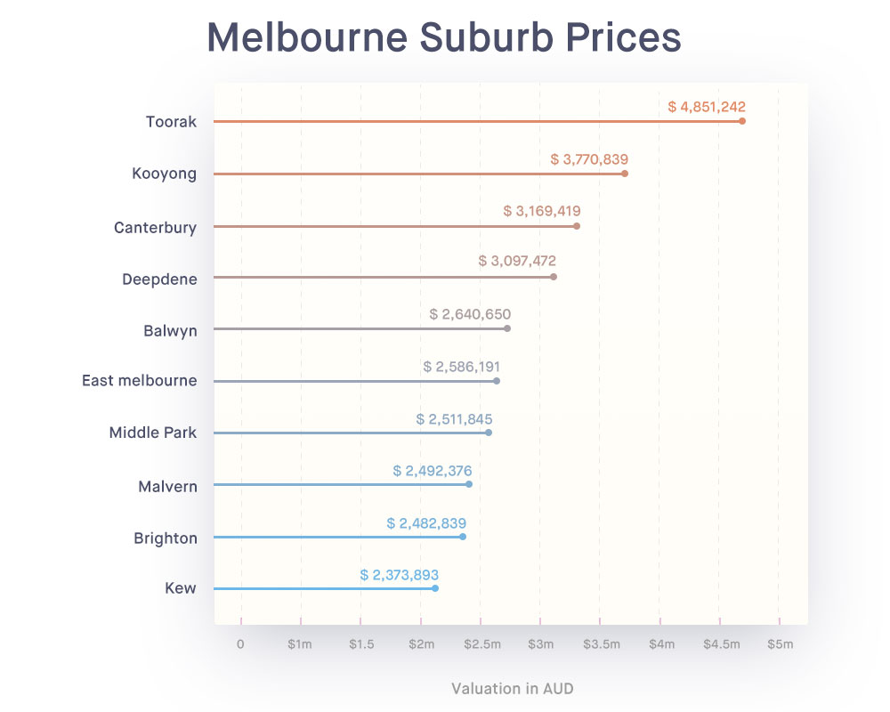 Million-Dollar-Suburbs-Melbourne