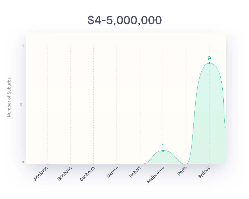 Million-Dollar-Suburbs-graph-4-5m