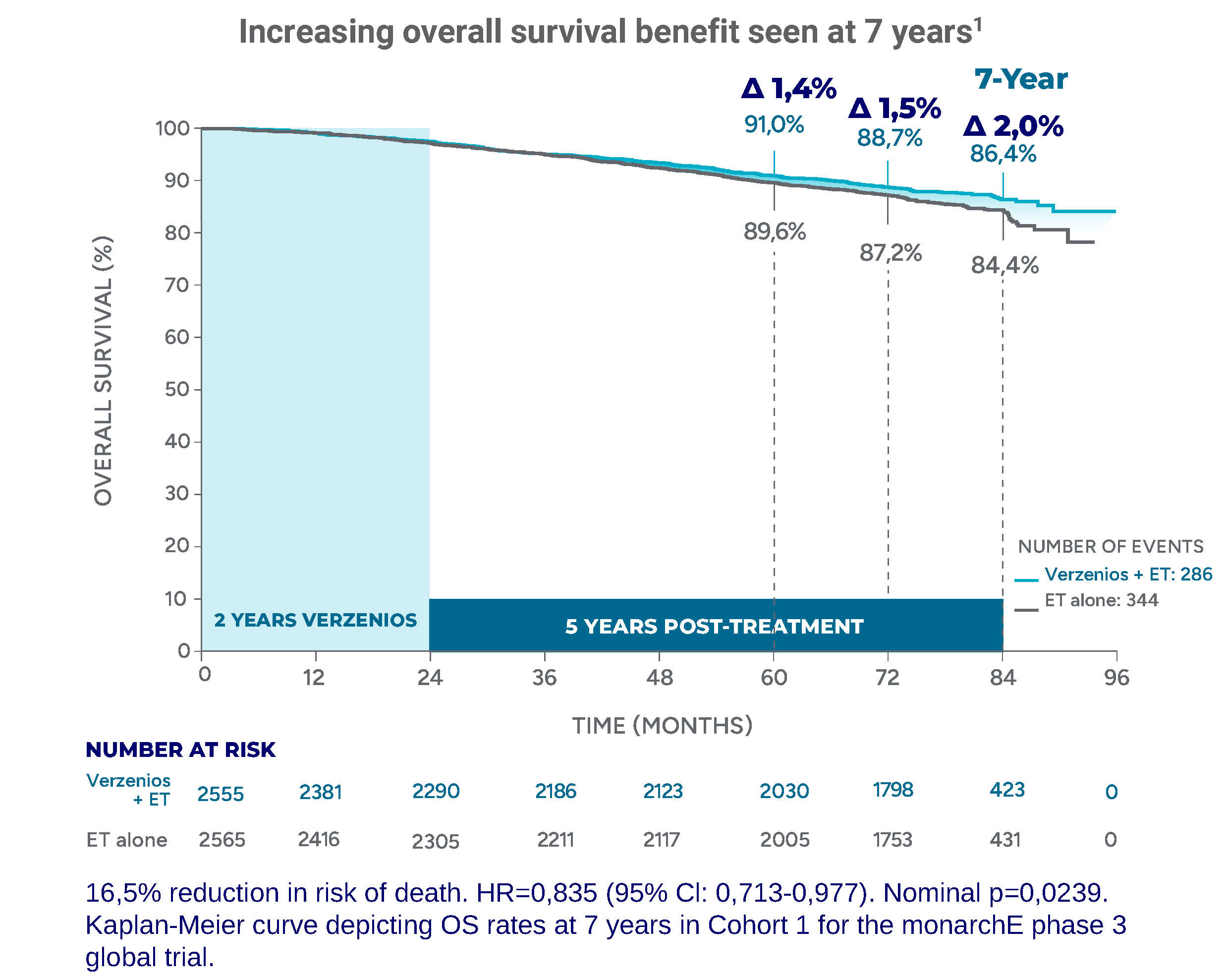 Increasing OS benefit at 7 years