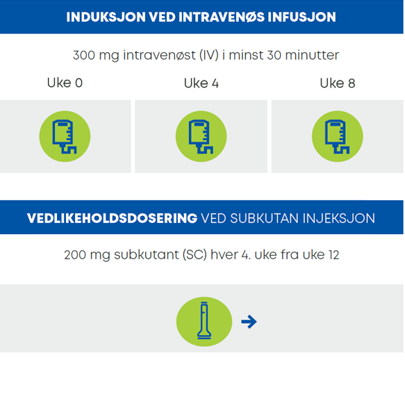 Diagram som viser Omvoh dosering: 300 mg intravenøs infusjon i uke 0, 4 og 8 som induksjonsbehandling, og deretter 200 mg subkutan injeksjon hver 4. uke fra uke 12 som vedlikeholdsbehandling.