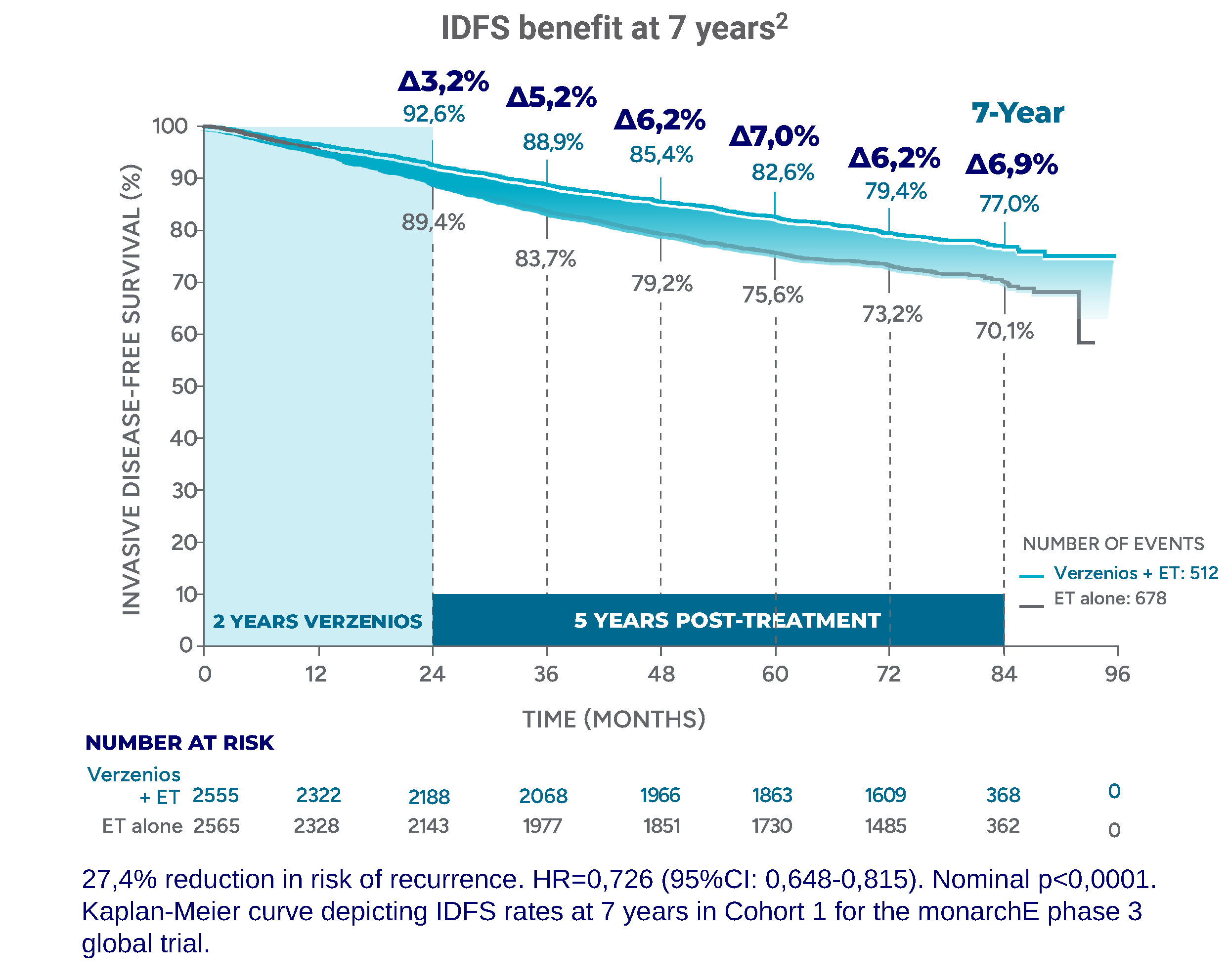 IDFS benefit at 7 years