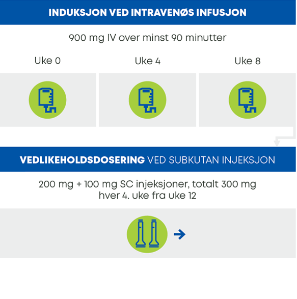 Diagram som viser Omvoh‑dosering for Crohns sykdom: 900 mg intravenøs infusjon i uke 0, 4 og 8 som induksjonsbehandling, og deretter vedlikeholdsbehandling med to subkutane injeksjoner (200 mg + 100 mg), totalt 300 mg hver 4. uke fra uke 12.
