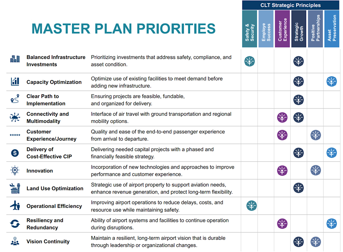 CLT Master Plan Priorities image