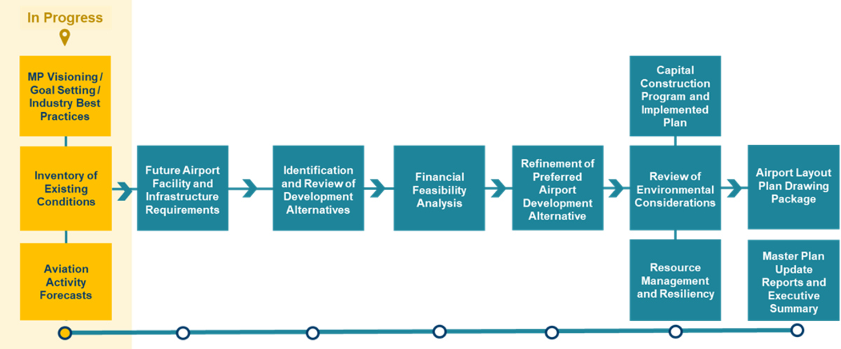 Master Planning Process image