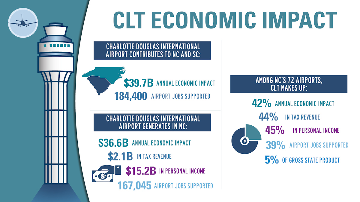 CLT Economic Impact PP 2025 Final (1)