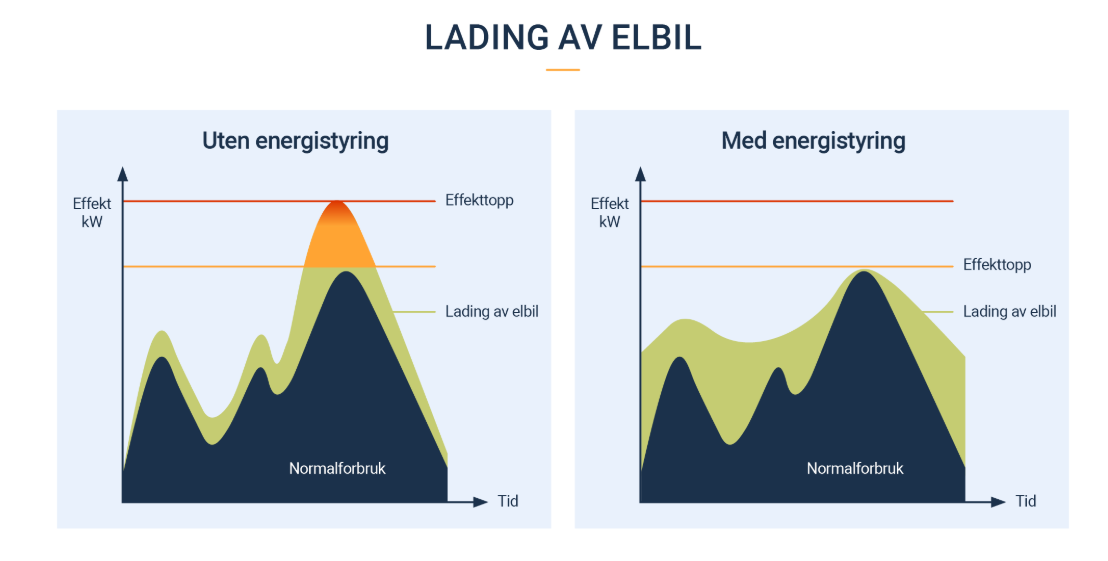 Laststyringens fordeler ved lading av elbil. ill
