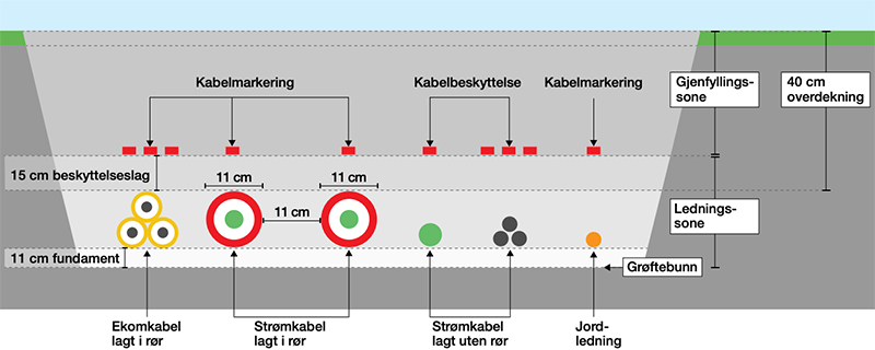 kabelgroft trase illustrasjon.