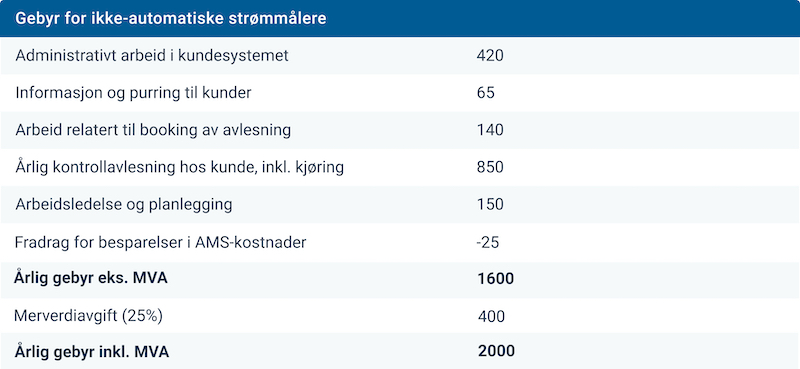 Gebyr strømmaler uten kommunikasjon ams. Tabell