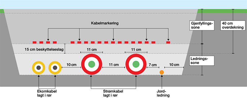 Illustrasjon av kabelgrøft