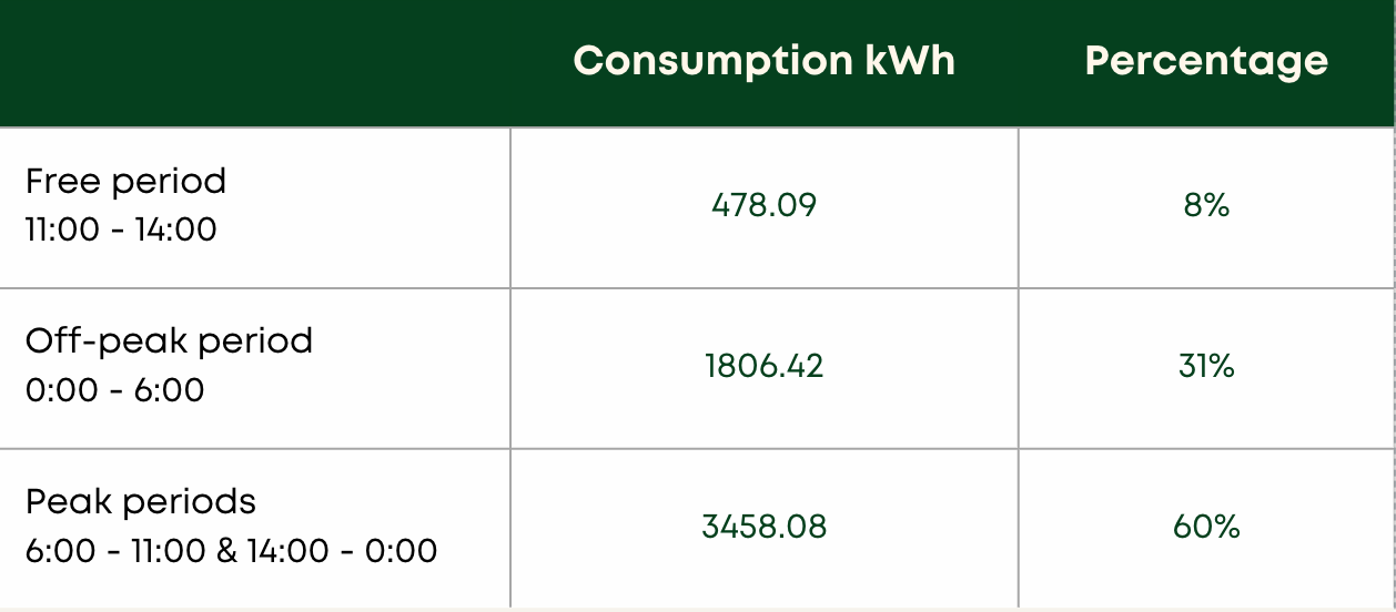 consumption patterns