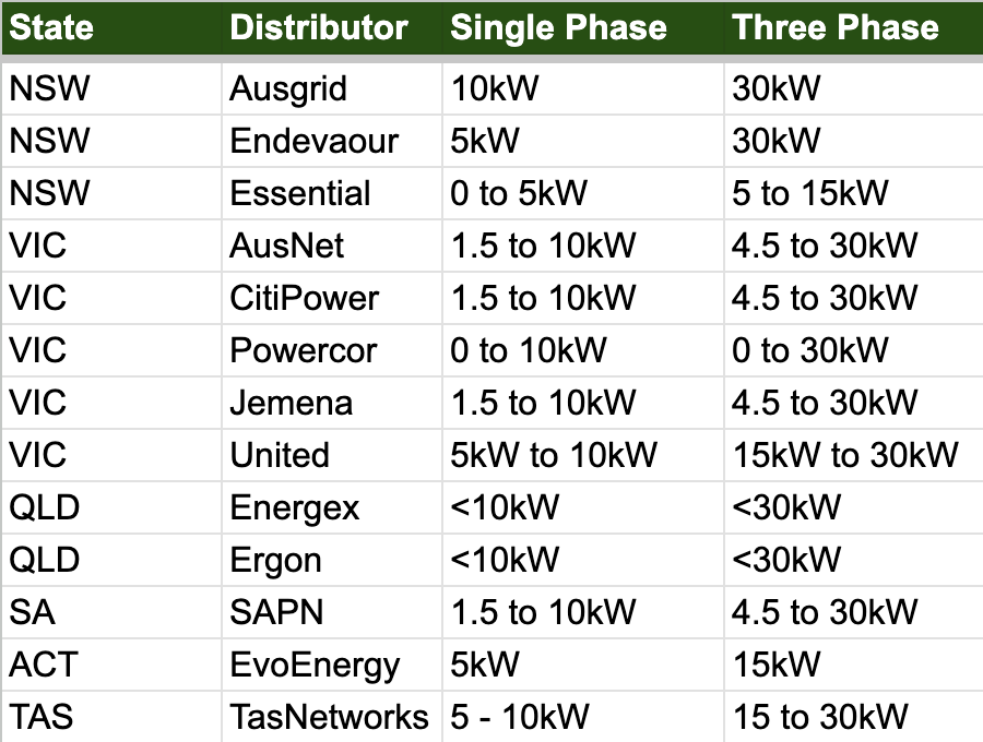 solar export limits table