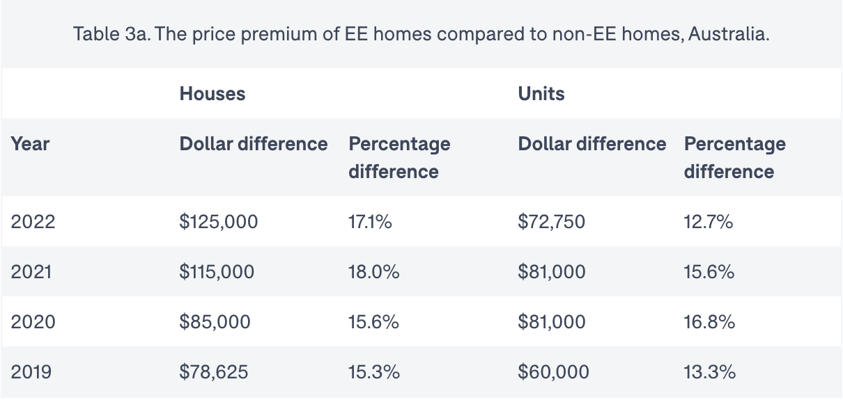 energy efficient home prices