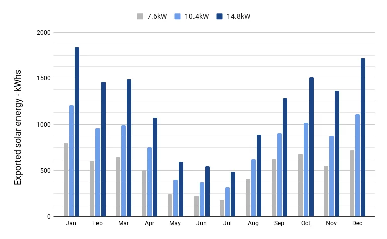 graph showing solar savings