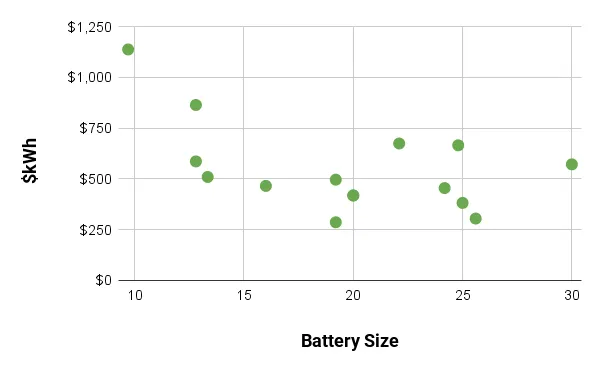 battery quotes in a scatter plot