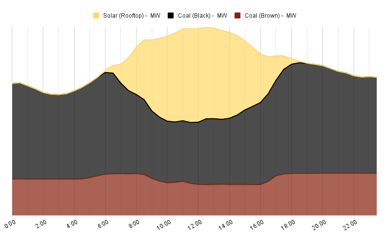 energy mix in the grid for one day