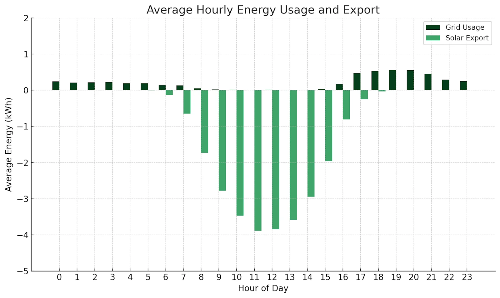 Consumption and solar export graph for a low usage home