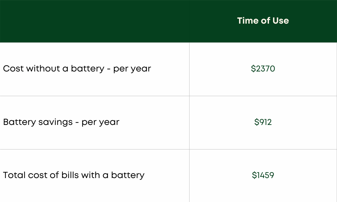 Time of use costs with and without a battery