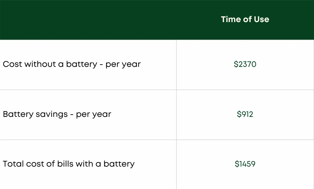 Time of use costs with and without a battery