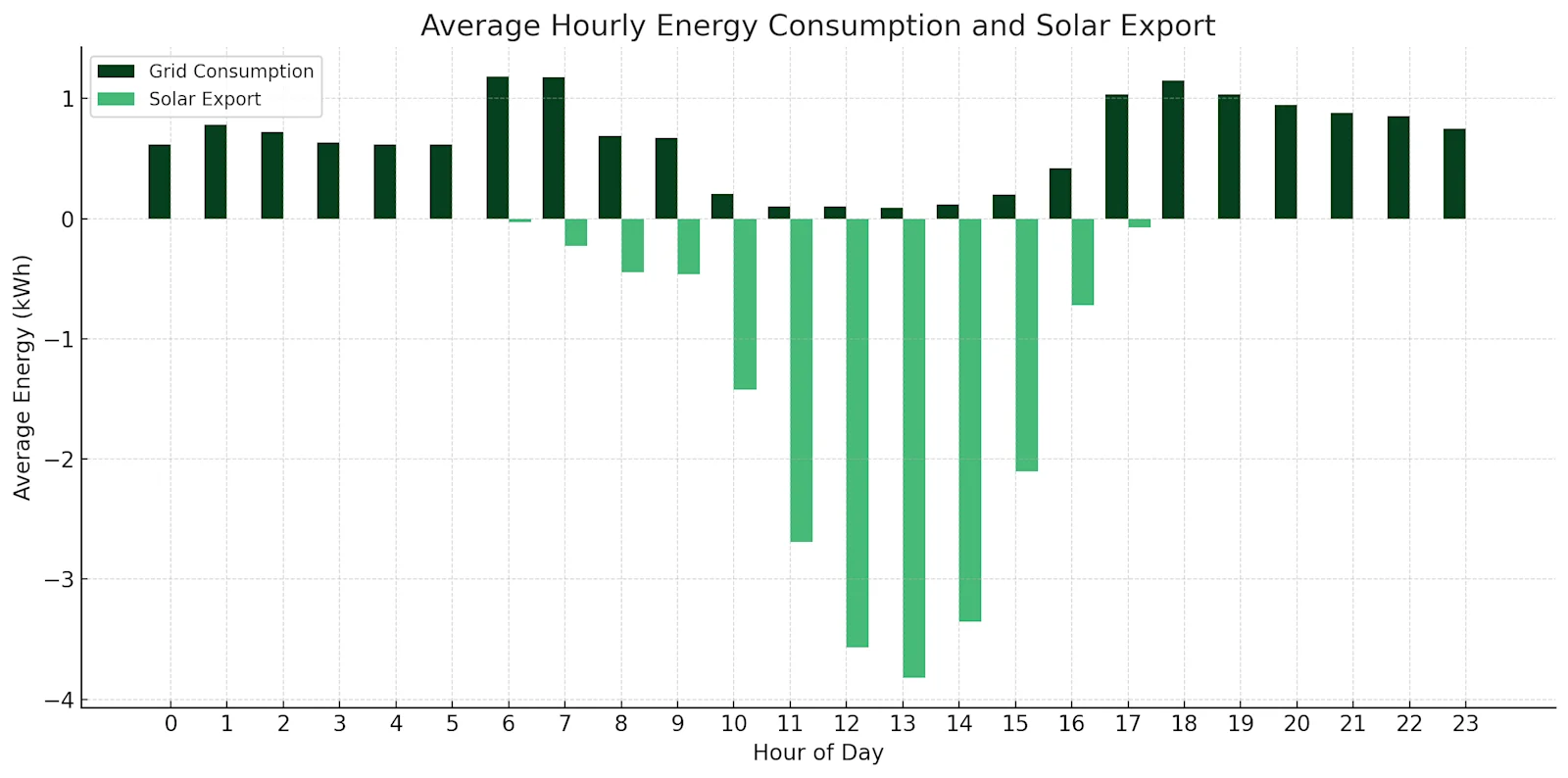 Average hourly energy consumption graph
