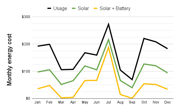 the cost of energy with solar and with a battery
