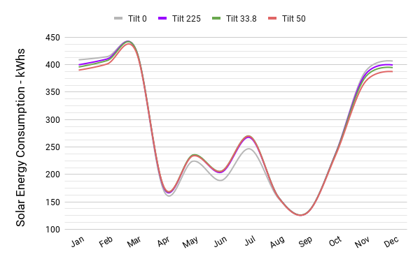 solar energy consumption for tilt