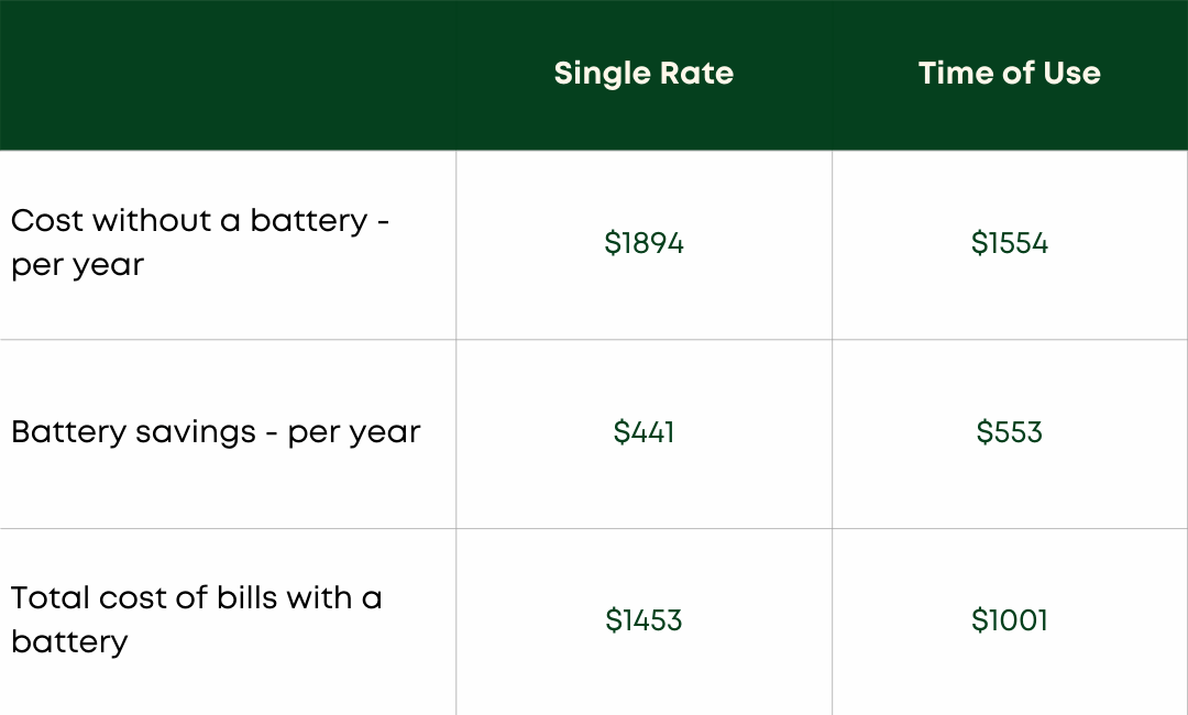 Cost with and without battery table