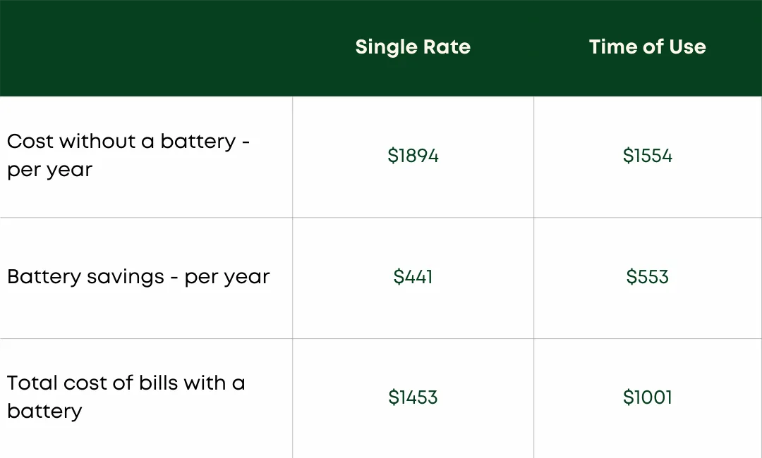 Cost with and without battery table