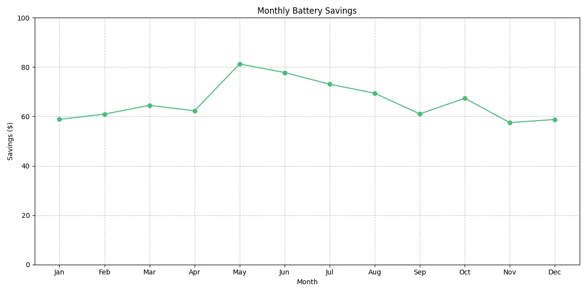 Battery savings
