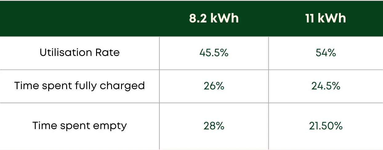 utilisation table