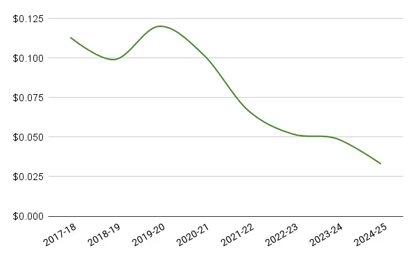 decline of tariff credits