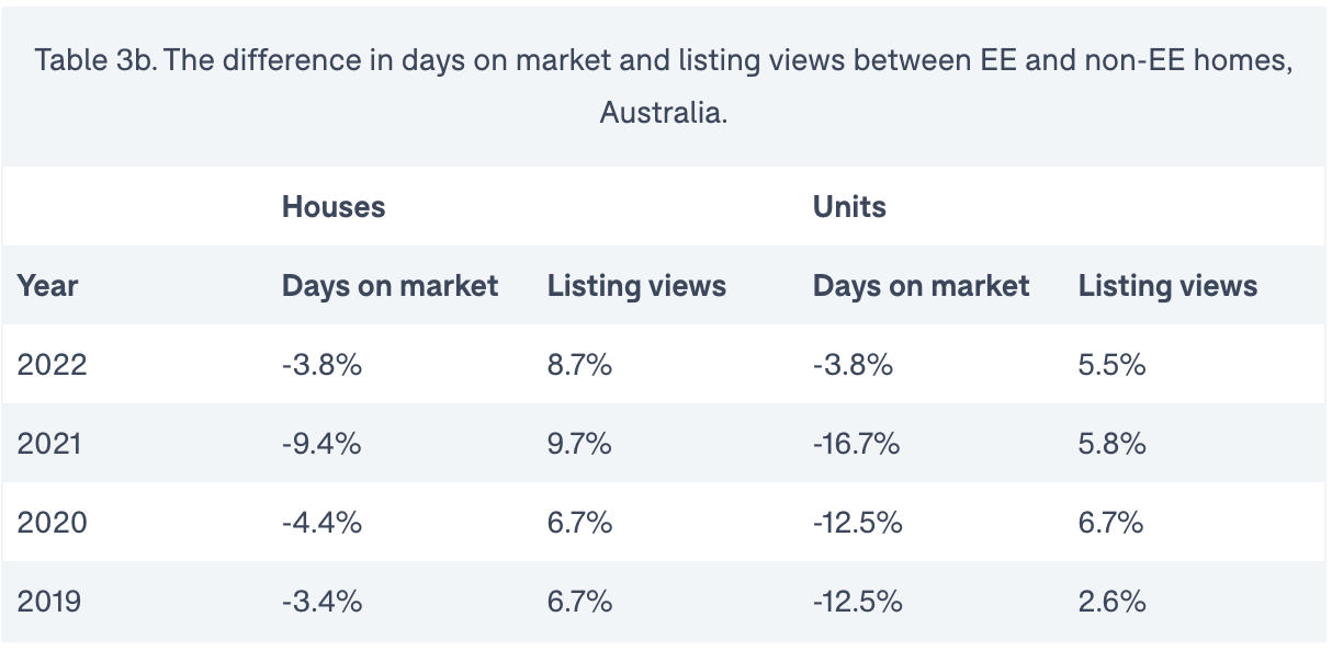 energy efficient homes sold rates