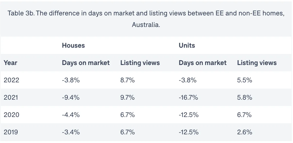 energy efficient homes sold rates