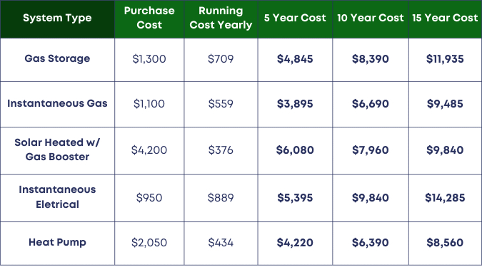 hot water system costs and savings
