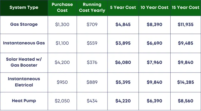 hot water system costs and savings