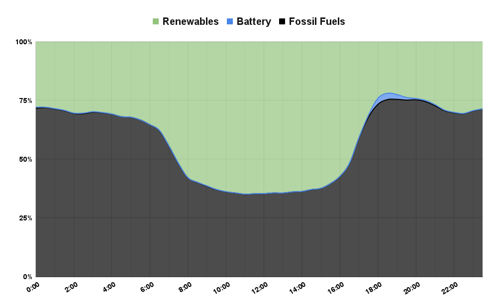 energy usage graph